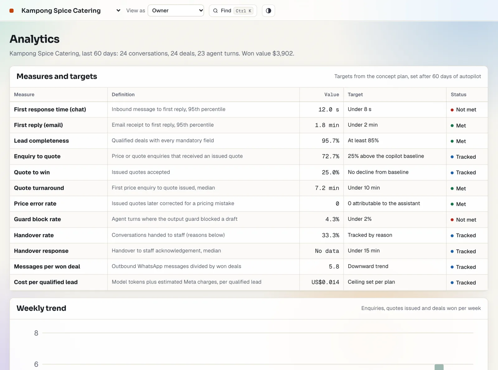 The analytics screen: measures with their values, targets and whether each is met